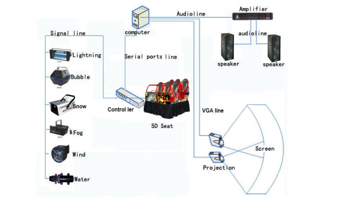 Plataforma elétrica personalizada 5d de 6 DOF que conduz o teatro do simulador 5 D 0